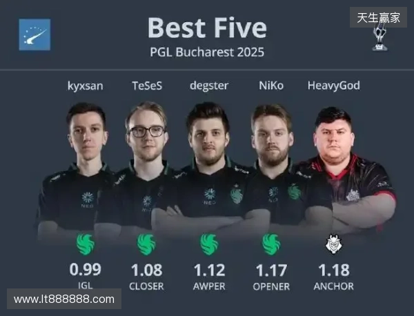 HLTV 2025年度最佳选手TOP5:sh1ro
